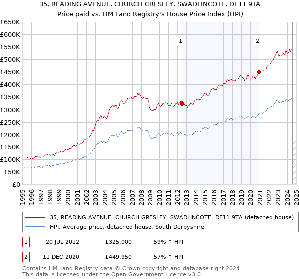 35, READING AVENUE, CHURCH GRESLEY, SWADLINCOTE, DE11 9TA: Price paid vs HM Land Registry's House Price Index