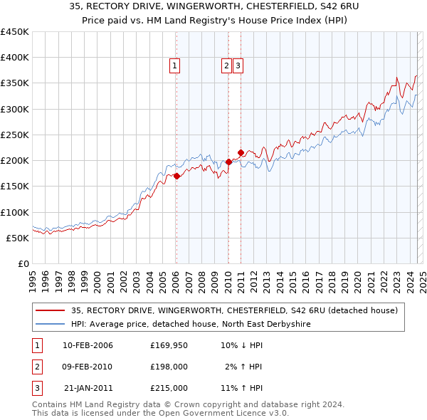 35, RECTORY DRIVE, WINGERWORTH, CHESTERFIELD, S42 6RU: Price paid vs HM Land Registry's House Price Index