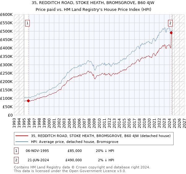 35, REDDITCH ROAD, STOKE HEATH, BROMSGROVE, B60 4JW: Price paid vs HM Land Registry's House Price Index