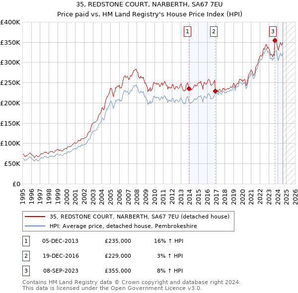 35, REDSTONE COURT, NARBERTH, SA67 7EU: Price paid vs HM Land Registry's House Price Index