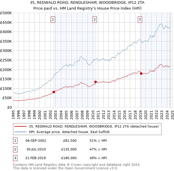 35, REDWALD ROAD, RENDLESHAM, WOODBRIDGE, IP12 2TA: Price paid vs HM Land Registry's House Price Index