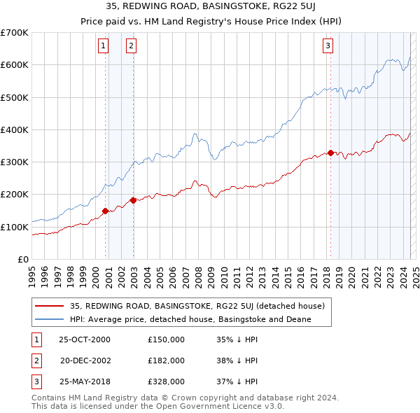 35, REDWING ROAD, BASINGSTOKE, RG22 5UJ: Price paid vs HM Land Registry's House Price Index