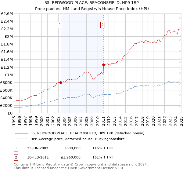 35, REDWOOD PLACE, BEACONSFIELD, HP9 1RP: Price paid vs HM Land Registry's House Price Index