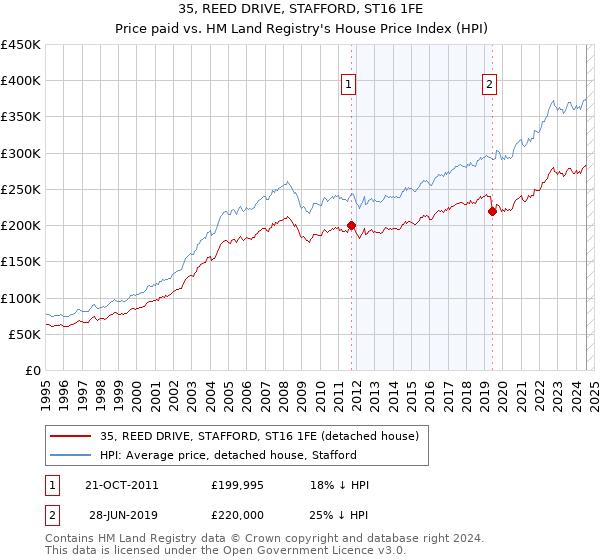 35, REED DRIVE, STAFFORD, ST16 1FE: Price paid vs HM Land Registry's House Price Index