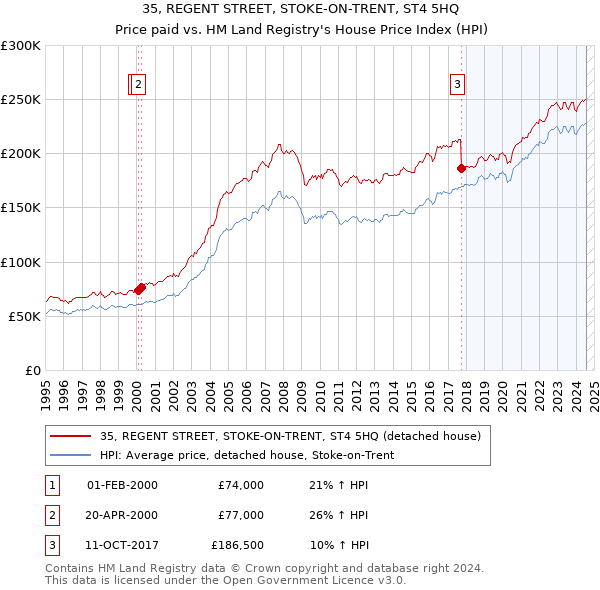 35, REGENT STREET, STOKE-ON-TRENT, ST4 5HQ: Price paid vs HM Land Registry's House Price Index