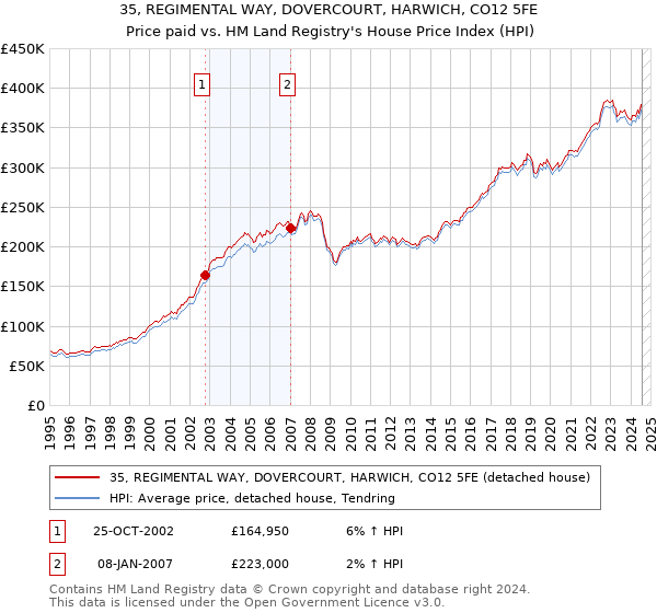 35, REGIMENTAL WAY, DOVERCOURT, HARWICH, CO12 5FE: Price paid vs HM Land Registry's House Price Index