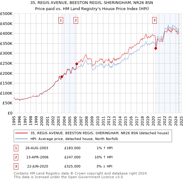 35, REGIS AVENUE, BEESTON REGIS, SHERINGHAM, NR26 8SN: Price paid vs HM Land Registry's House Price Index