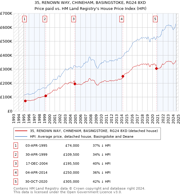 35, RENOWN WAY, CHINEHAM, BASINGSTOKE, RG24 8XD: Price paid vs HM Land Registry's House Price Index