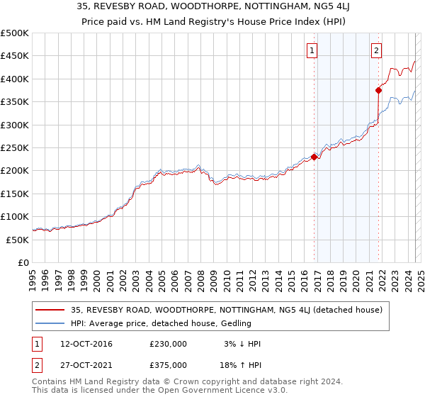 35, REVESBY ROAD, WOODTHORPE, NOTTINGHAM, NG5 4LJ: Price paid vs HM Land Registry's House Price Index