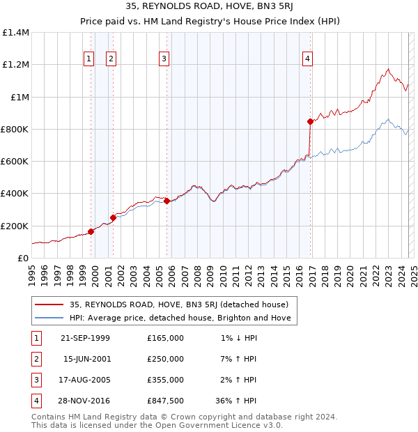 35, REYNOLDS ROAD, HOVE, BN3 5RJ: Price paid vs HM Land Registry's House Price Index