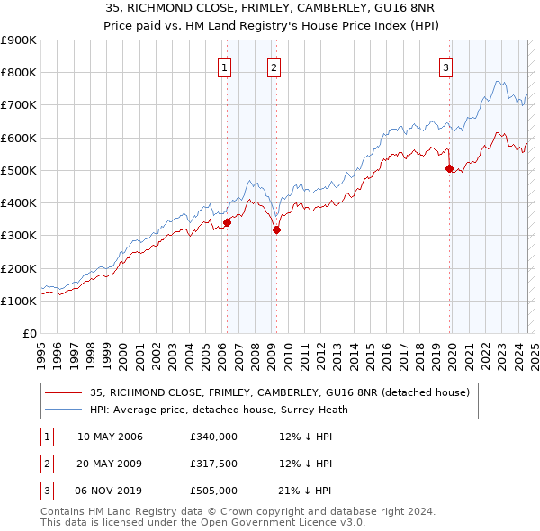 35, RICHMOND CLOSE, FRIMLEY, CAMBERLEY, GU16 8NR: Price paid vs HM Land Registry's House Price Index