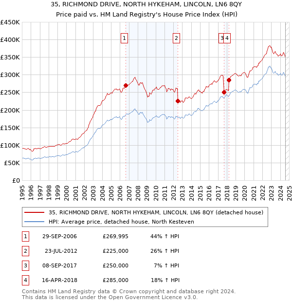 35, RICHMOND DRIVE, NORTH HYKEHAM, LINCOLN, LN6 8QY: Price paid vs HM Land Registry's House Price Index