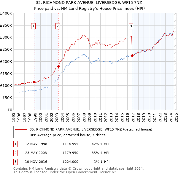 35, RICHMOND PARK AVENUE, LIVERSEDGE, WF15 7NZ: Price paid vs HM Land Registry's House Price Index