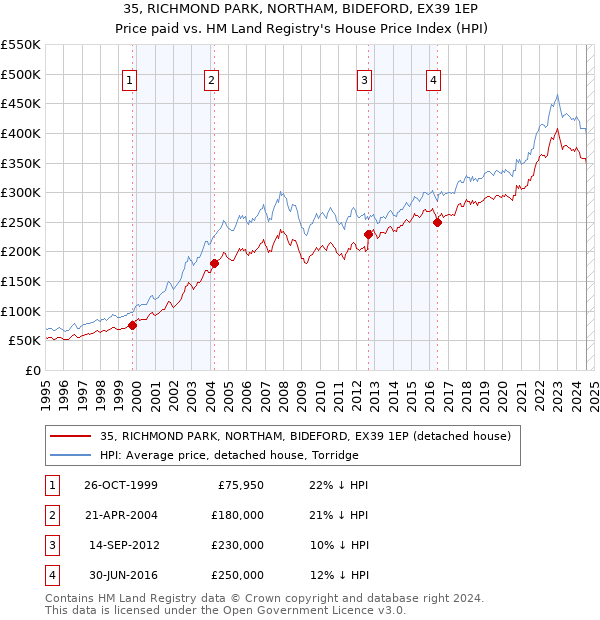 35, RICHMOND PARK, NORTHAM, BIDEFORD, EX39 1EP: Price paid vs HM Land Registry's House Price Index