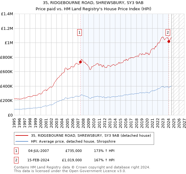 35, RIDGEBOURNE ROAD, SHREWSBURY, SY3 9AB: Price paid vs HM Land Registry's House Price Index