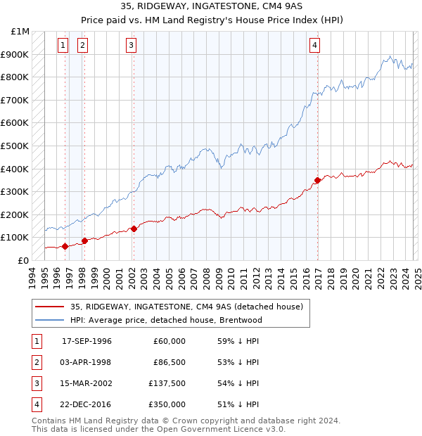 35, RIDGEWAY, INGATESTONE, CM4 9AS: Price paid vs HM Land Registry's House Price Index