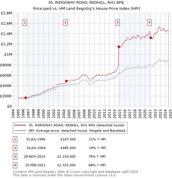 35, RIDGEWAY ROAD, REDHILL, RH1 6PQ: Price paid vs HM Land Registry's House Price Index