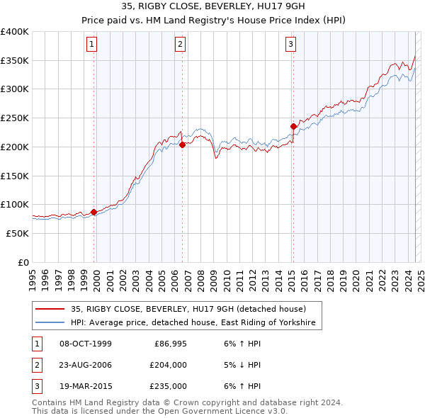 35, RIGBY CLOSE, BEVERLEY, HU17 9GH: Price paid vs HM Land Registry's House Price Index