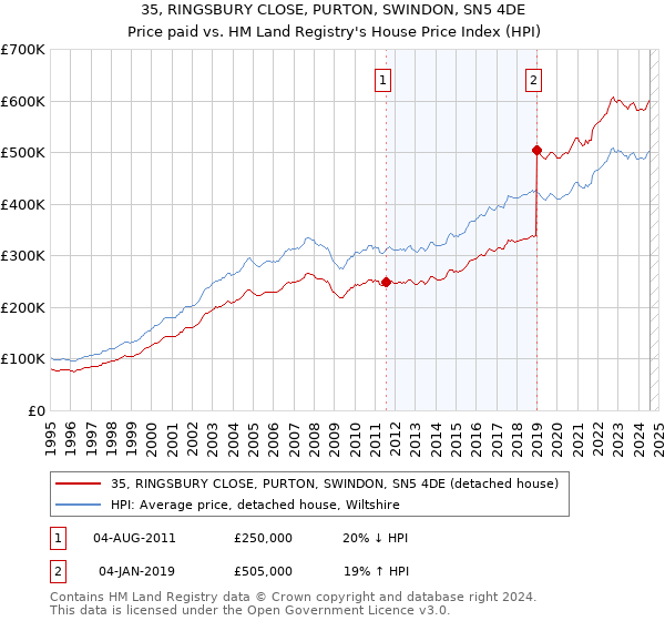 35, RINGSBURY CLOSE, PURTON, SWINDON, SN5 4DE: Price paid vs HM Land Registry's House Price Index