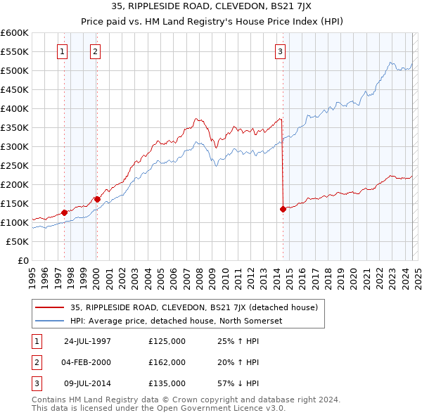 35, RIPPLESIDE ROAD, CLEVEDON, BS21 7JX: Price paid vs HM Land Registry's House Price Index