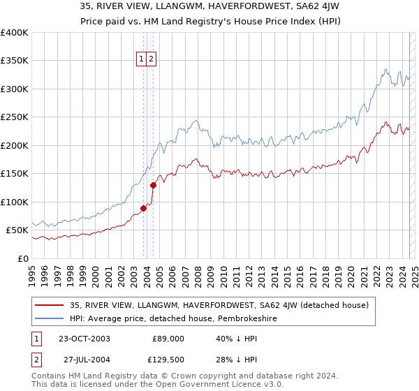 35, RIVER VIEW, LLANGWM, HAVERFORDWEST, SA62 4JW: Price paid vs HM Land Registry's House Price Index