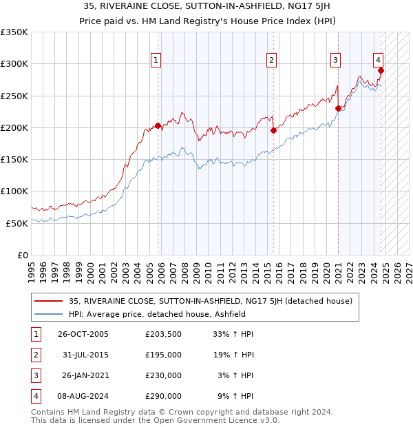 35, RIVERAINE CLOSE, SUTTON-IN-ASHFIELD, NG17 5JH: Price paid vs HM Land Registry's House Price Index