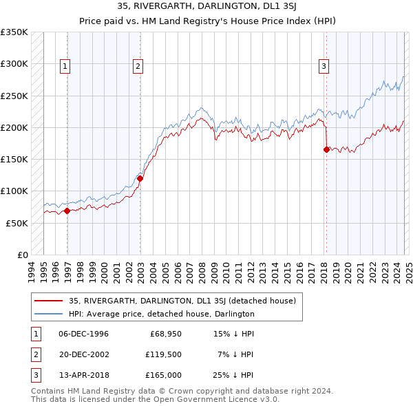 35, RIVERGARTH, DARLINGTON, DL1 3SJ: Price paid vs HM Land Registry's House Price Index