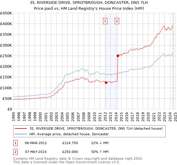 35, RIVERSIDE DRIVE, SPROTBROUGH, DONCASTER, DN5 7LH: Price paid vs HM Land Registry's House Price Index