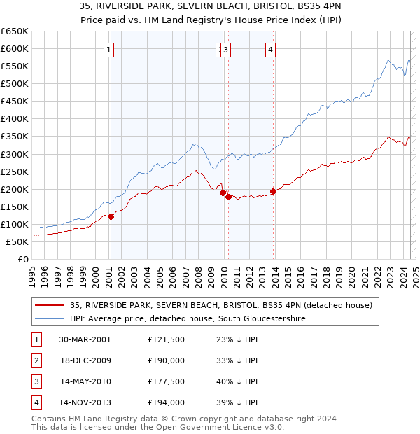 35, RIVERSIDE PARK, SEVERN BEACH, BRISTOL, BS35 4PN: Price paid vs HM Land Registry's House Price Index