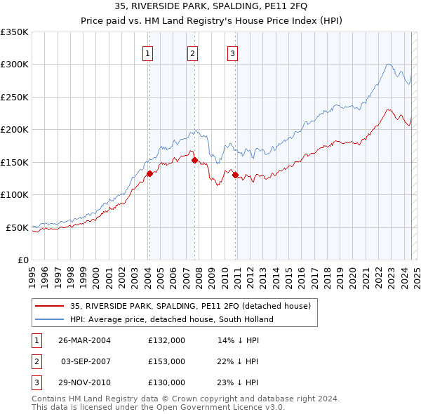 35, RIVERSIDE PARK, SPALDING, PE11 2FQ: Price paid vs HM Land Registry's House Price Index