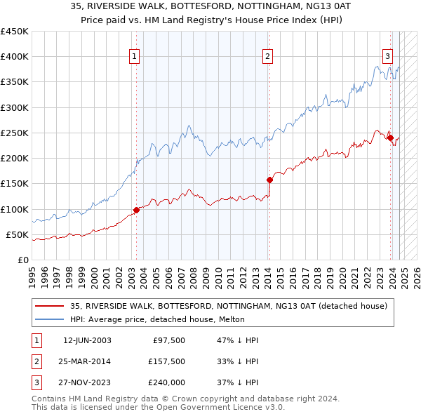 35, RIVERSIDE WALK, BOTTESFORD, NOTTINGHAM, NG13 0AT: Price paid vs HM Land Registry's House Price Index