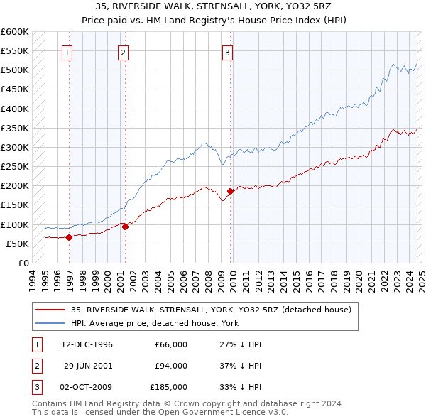 35, RIVERSIDE WALK, STRENSALL, YORK, YO32 5RZ: Price paid vs HM Land Registry's House Price Index