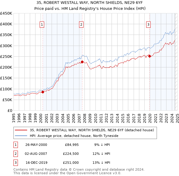 35, ROBERT WESTALL WAY, NORTH SHIELDS, NE29 6YF: Price paid vs HM Land Registry's House Price Index