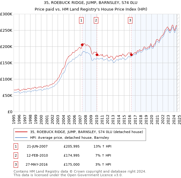 35, ROEBUCK RIDGE, JUMP, BARNSLEY, S74 0LU: Price paid vs HM Land Registry's House Price Index