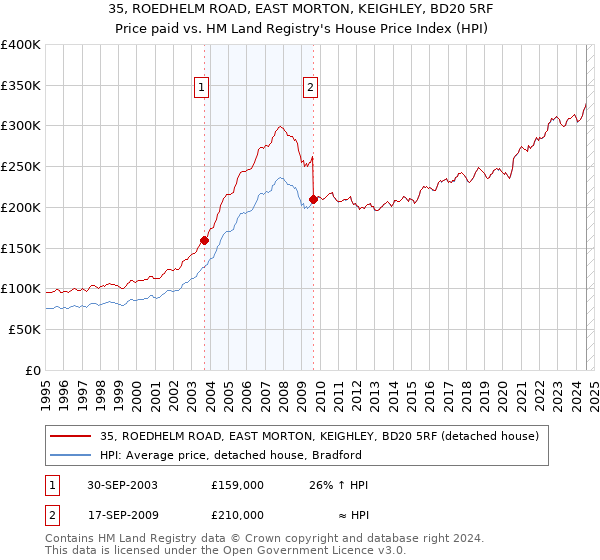 35, ROEDHELM ROAD, EAST MORTON, KEIGHLEY, BD20 5RF: Price paid vs HM Land Registry's House Price Index