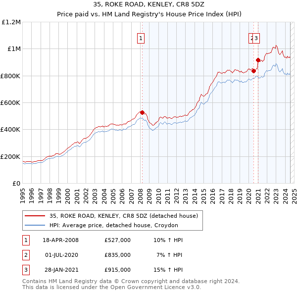 35, ROKE ROAD, KENLEY, CR8 5DZ: Price paid vs HM Land Registry's House Price Index