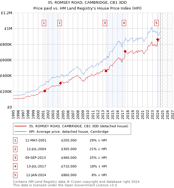 35, ROMSEY ROAD, CAMBRIDGE, CB1 3DD: Price paid vs HM Land Registry's House Price Index