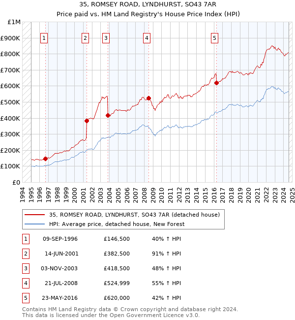 35, ROMSEY ROAD, LYNDHURST, SO43 7AR: Price paid vs HM Land Registry's House Price Index