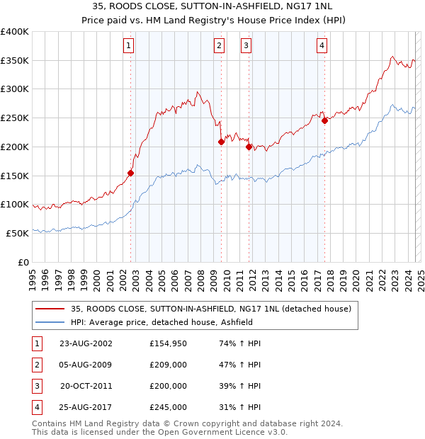 35, ROODS CLOSE, SUTTON-IN-ASHFIELD, NG17 1NL: Price paid vs HM Land Registry's House Price Index