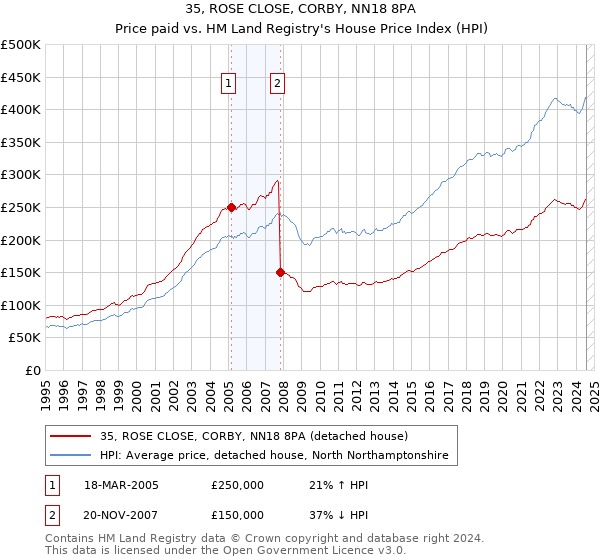 35, ROSE CLOSE, CORBY, NN18 8PA: Price paid vs HM Land Registry's House Price Index