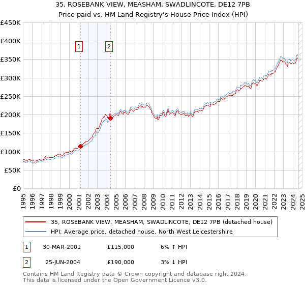 35, ROSEBANK VIEW, MEASHAM, SWADLINCOTE, DE12 7PB: Price paid vs HM Land Registry's House Price Index