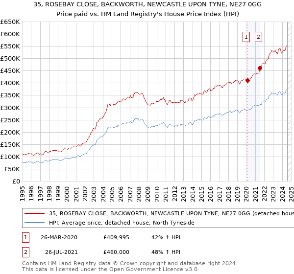 35, ROSEBAY CLOSE, BACKWORTH, NEWCASTLE UPON TYNE, NE27 0GG: Price paid vs HM Land Registry's House Price Index