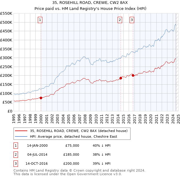 35, ROSEHILL ROAD, CREWE, CW2 8AX: Price paid vs HM Land Registry's House Price Index