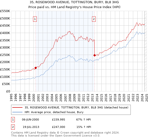 35, ROSEWOOD AVENUE, TOTTINGTON, BURY, BL8 3HG: Price paid vs HM Land Registry's House Price Index