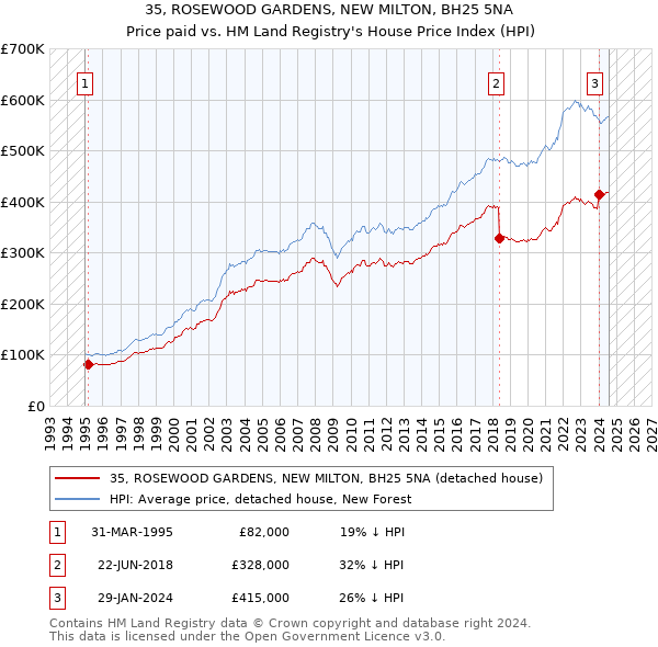 35, ROSEWOOD GARDENS, NEW MILTON, BH25 5NA: Price paid vs HM Land Registry's House Price Index