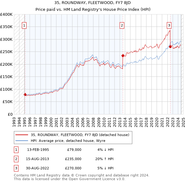 35, ROUNDWAY, FLEETWOOD, FY7 8JD: Price paid vs HM Land Registry's House Price Index