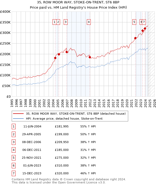 35, ROW MOOR WAY, STOKE-ON-TRENT, ST6 8BP: Price paid vs HM Land Registry's House Price Index