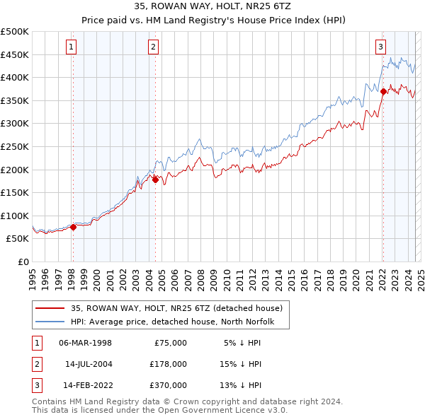 35, ROWAN WAY, HOLT, NR25 6TZ: Price paid vs HM Land Registry's House Price Index