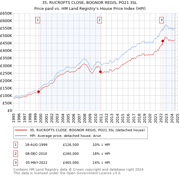 35, RUCROFTS CLOSE, BOGNOR REGIS, PO21 3SL: Price paid vs HM Land Registry's House Price Index