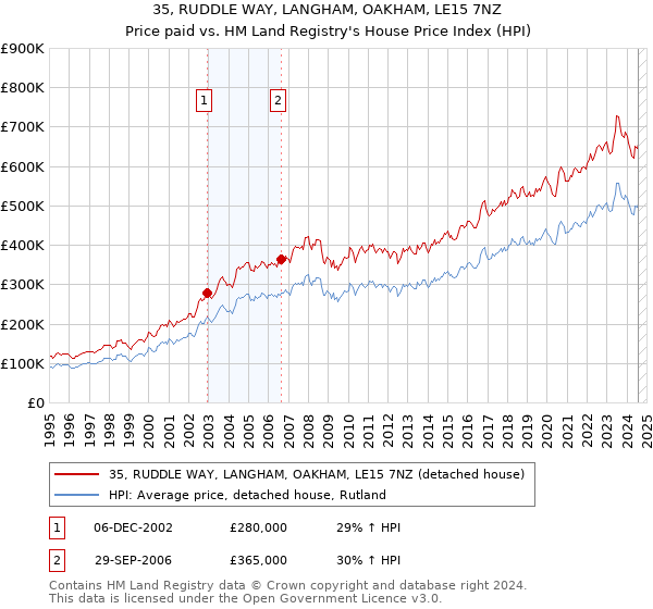 35, RUDDLE WAY, LANGHAM, OAKHAM, LE15 7NZ: Price paid vs HM Land Registry's House Price Index